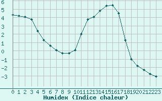 Courbe de l'humidex pour Pouzauges (85)