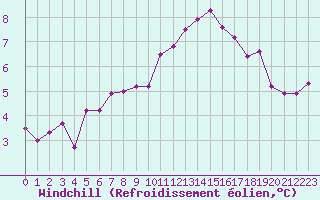 Courbe du refroidissement olien pour Douzy (08)