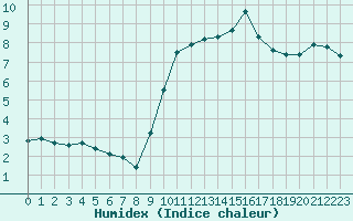 Courbe de l'humidex pour Grasque (13)