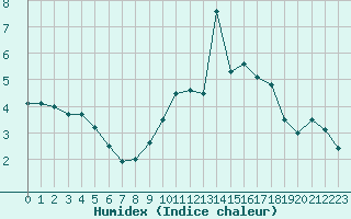 Courbe de l'humidex pour Belfort-Dorans (90)