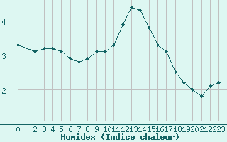 Courbe de l'humidex pour Bellefontaine (88)