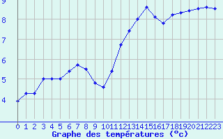 Courbe de tempratures pour Caen (14)