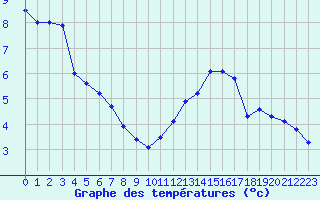 Courbe de tempratures pour Ile de Groix (56)