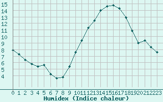 Courbe de l'humidex pour Chlons-en-Champagne (51)