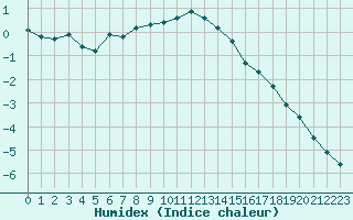 Courbe de l'humidex pour Bridel (Lu)