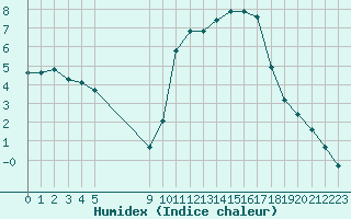 Courbe de l'humidex pour Vias (34)