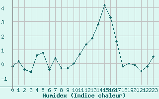 Courbe de l'humidex pour Bonnecombe - Les Salces (48)