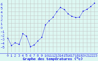 Courbe de tempratures pour Grenoble/St-Etienne-St-Geoirs (38)