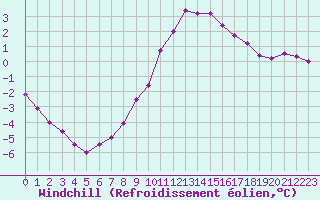 Courbe du refroidissement olien pour Chamonix-Mont-Blanc (74)