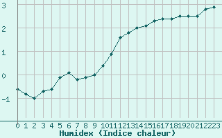 Courbe de l'humidex pour Lille (59)