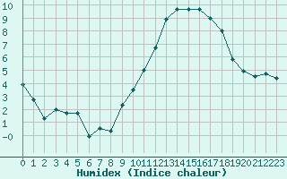 Courbe de l'humidex pour Lons-le-Saunier (39)