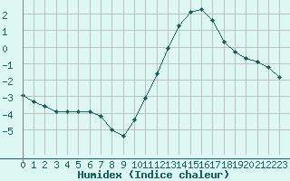 Courbe de l'humidex pour Grandfresnoy (60)