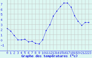 Courbe de tempratures pour Sorcy-Bauthmont (08)
