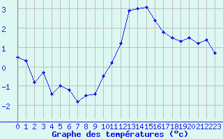 Courbe de tempratures pour Abbeville (80)