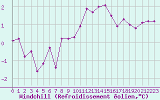 Courbe du refroidissement olien pour Grandfresnoy (60)