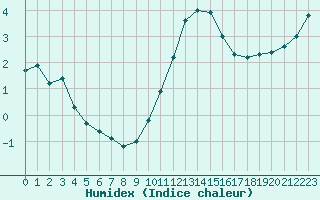 Courbe de l'humidex pour Saint-Quentin (02)