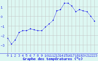 Courbe de tempratures pour Metz-Nancy-Lorraine (57)