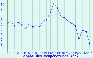 Courbe de tempratures pour Grimentz (Sw)