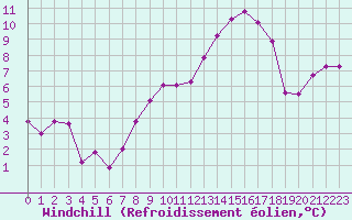 Courbe du refroidissement olien pour Avila - La Colilla (Esp)