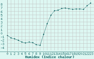 Courbe de l'humidex pour Angers-Marc (49)