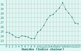 Courbe de l'humidex pour Cabestany (66)