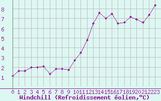 Courbe du refroidissement olien pour Saint-Igneuc (22)