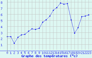 Courbe de tempratures pour Cerisiers (89)