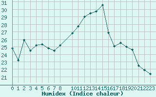 Courbe de l'humidex pour Saint-Igneuc (22)