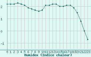 Courbe de l'humidex pour Vernouillet (78)