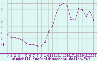 Courbe du refroidissement olien pour Voiron (38)