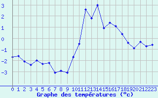 Courbe de tempratures pour Villarzel (Sw)