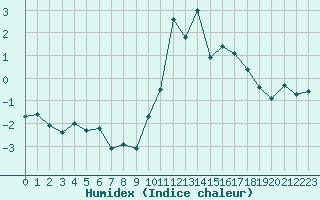 Courbe de l'humidex pour Villarzel (Sw)