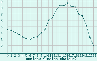 Courbe de l'humidex pour Orly (91)