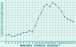 Courbe de l'humidex pour Monts-sur-Guesnes (86)