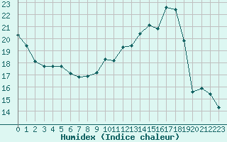 Courbe de l'humidex pour Lamballe (22)