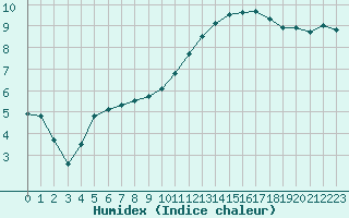 Courbe de l'humidex pour Pau (64)