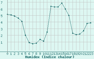 Courbe de l'humidex pour Ploudalmezeau (29)