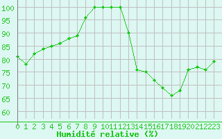 Courbe de l'humidit relative pour Brest (29)