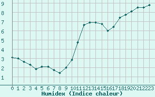 Courbe de l'humidex pour Saint-Etienne (42)