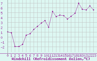 Courbe du refroidissement olien pour Biarritz (64)