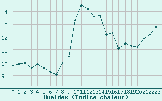 Courbe de l'humidex pour Ile du Levant (83)