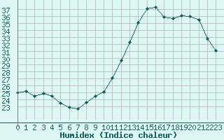 Courbe de l'humidex pour Mont-de-Marsan (40)