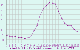 Courbe du refroidissement olien pour Lans-en-Vercors (38)