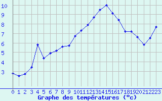 Courbe de tempratures pour Perpignan (66)