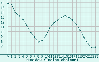 Courbe de l'humidex pour Aigrefeuille d'Aunis (17)