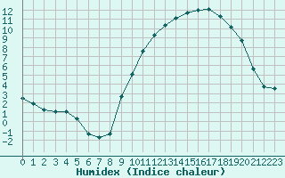 Courbe de l'humidex pour Estres-la-Campagne (14)