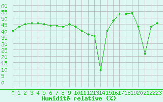Courbe de l'humidit relative pour Aizenay (85)