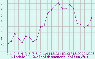 Courbe du refroidissement olien pour Quimper (29)