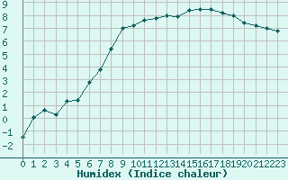 Courbe de l'humidex pour Guret Saint-Laurent (23)