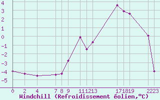Courbe du refroidissement olien pour Recoules de Fumas (48)